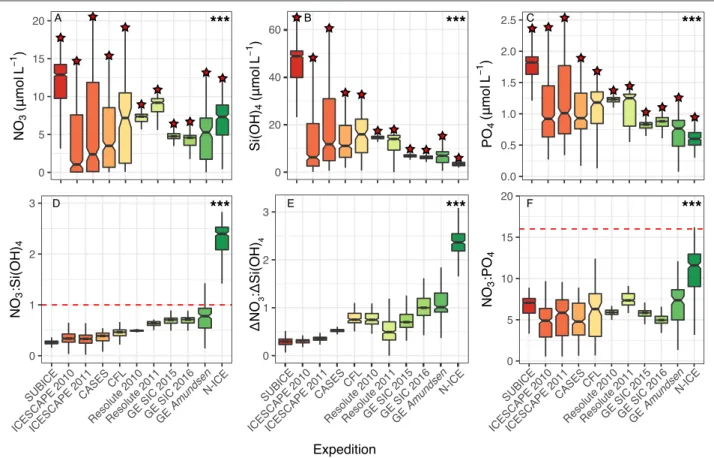 Figure 6: Nutrient concentrations and ratios of the different expeditions. Box plots for the different expeditions  showing water column concentrations of (A) nitrate (NO 3 – ), (B) silicate (Si(OH) 4 ), and (C) phosphate (PO 4 3– ), and  the ratios (D) NO