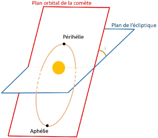 Figure 1.4: Schéma illustrant les différents paramètres décrivant la trajectoire d’une comète
