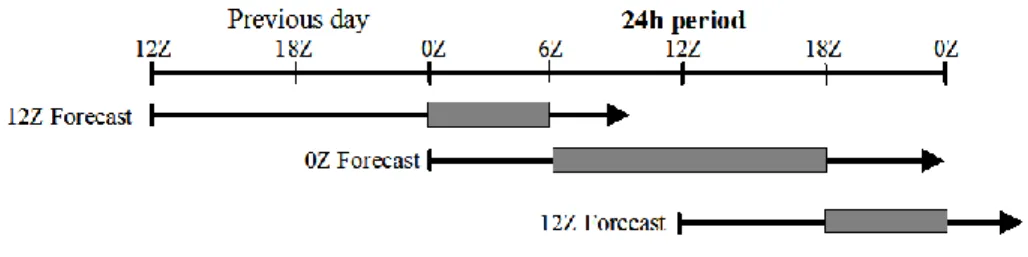 Fig. 3. Building a continuous time-series of atmospheric forcing from short-term forecasts.