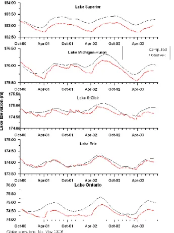 Fig. 9. Lake level estimates for the study time period estimates using WATFLOOD and MESH modelling system.