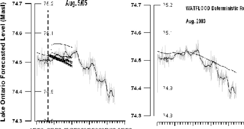 Fig. 10. Ensemble lake level forecasts for Lake Ontario using the MSC ensemble system and the WATFLOOD/MESH modelling framework.