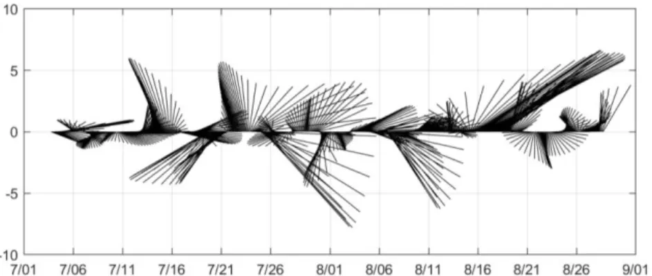 Figure 6. Stick diagram of the low-pass filtered COSMO-ME 10-m winds at grid point 43˚ 