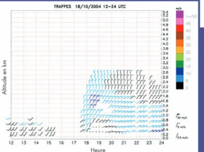 Figure 1 - Série temporelle de profils VAD issus du radar de Trappes. Les profils sont restitués de façon indépendante les uns des autres à la  fré-quence de 15 minutes et avec une résolution verticale de 200 mètres.