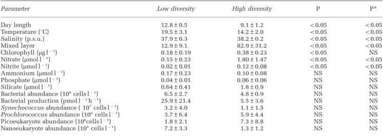 Table 1 Comparison of biogeochemical variables between low and high diversity regimes
