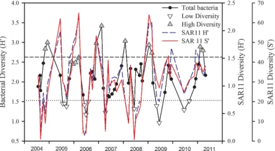 Figure 1 Seasonal cycles in total and SAR11 diversity. Shannon diversity index is calculated from tag sequence data of ribosomal RNA gene copies (rDNA)