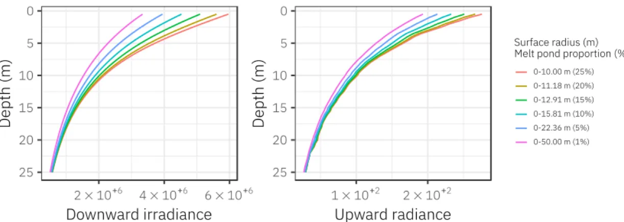 Figure 7: Simulated reference downward irradiance and upward radiance proﬁles ( E d (z) , L u (z) in rel- rel-ative units) for six different areas with varying proportions of the surface occupied by the melt pond (see Fig