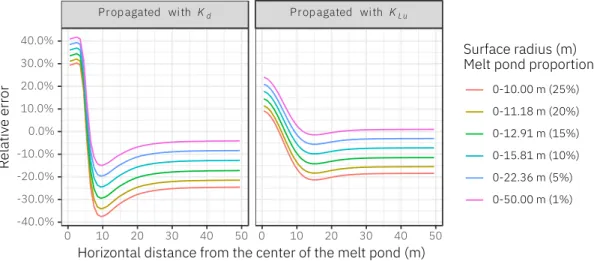 Figure 11: Relative errors of the predictions calculated as the relative differences between the depth integral of the reference and predicted irradiance proﬁles.