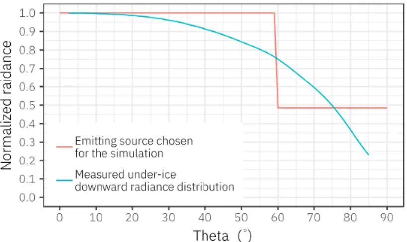 Figure 2. Comparison of the under-ice measured downward radiance distribution (the average cosine is ≈ 0.61, [18]) and the angular distribution of light-emitting source used in the paper.