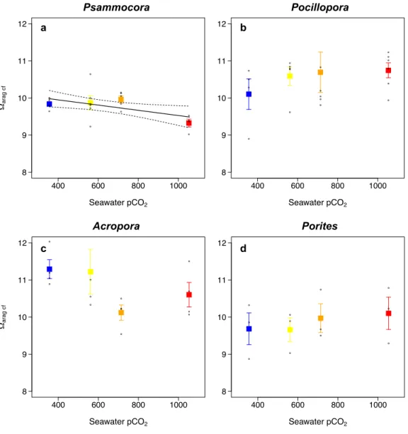 Fig. S1. Estimates of the aragonite saturation state in the calcifying fluid (Ω arag cf ) of  corals at the end of the 1-year incubation