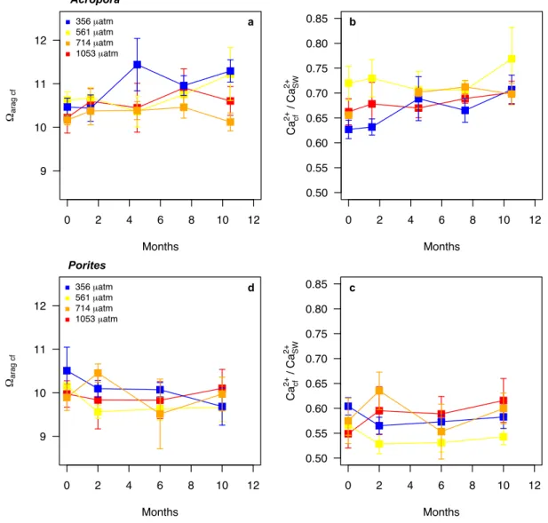Fig S2. Temporal variations of A. pulchra and massive Porites sp. calcifying fluid Ω  and Ca 2+ cf / Ca 2+ SW 