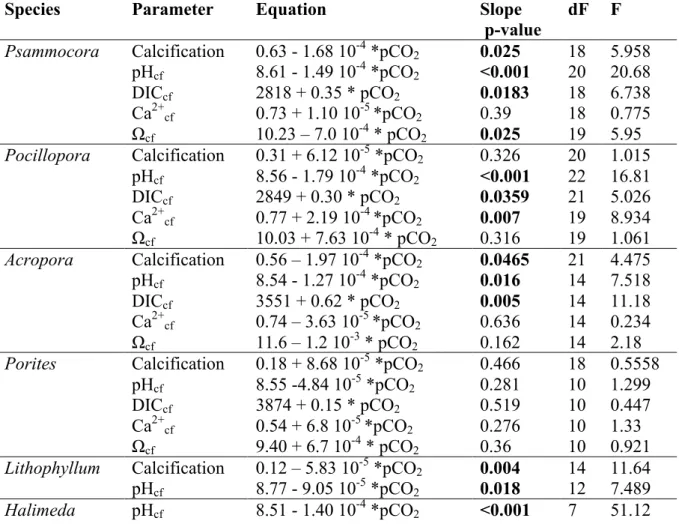 Table S1: Parameters of the linear estimates of the relationship between calcification,  pH cf , DICcf, Ca2+cf, and Ω cf , and seawater pCO 2  (µatm)