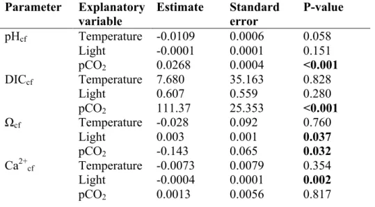 Table S2: Parameters of the multiple linear estimates of the relationship between,  pH cf , DICcf, Ca 2+ cf , and Ω cf , and seawater mean temperature, mean daily light, and  pCO 2  treatment in Acropora