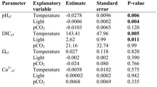 Table S3: Parameters of the multiple linear estimates of the relationship between,  pH cf , DICcf, Ca 2+ cf , and Ω cf , and seawater mean temperature, mean daily light, and  pCO 2  treatment in Porites