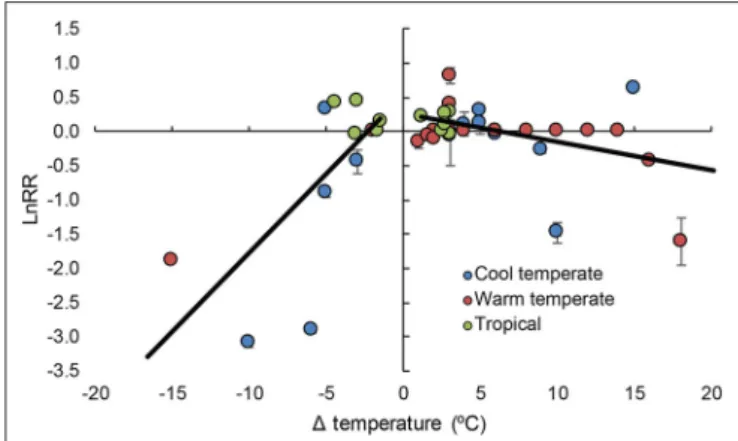 FIGURE 1 | Log response ratios of coralline algal calcification to changes in temperature across different latitudinal regions in 14 studies