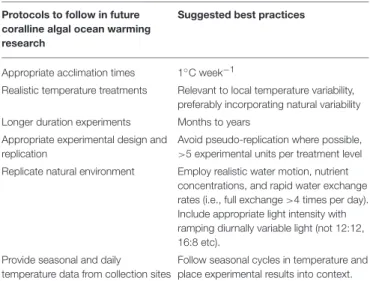 TABLE 2 | Suggested guidelines in future ocean warming research.