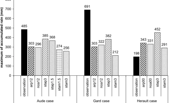 Figure 12. Maximum accumulated surface rainfall observed and simulated (mm). See Table 1 for simulation names and periods of accumulation (i.e., the total simulation duration).