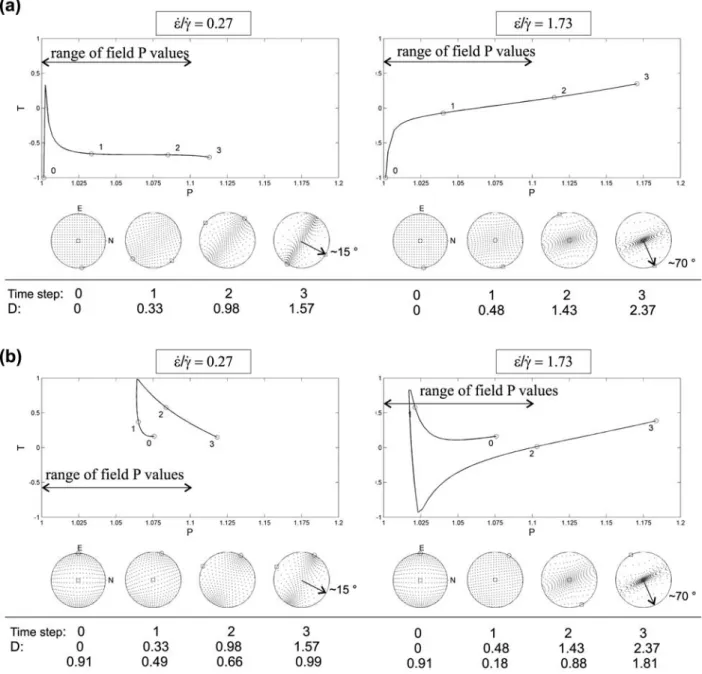 Figure 13. Results of numerical simulation of AMS fabrics during progressive extensional deformation using the code after Jezˇek and Hrouda [2002]