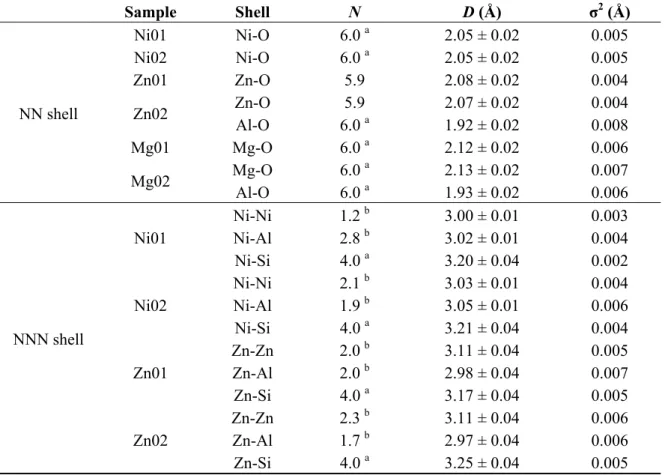 Table 1. Structural parameters derived from M K-edge EXAFS analysis of the NN and  NNN shells for samples Ni01 and Ni02 (this work), samples Zn01, Zn02, Mg01 and Mg02  (references [13,52,54])