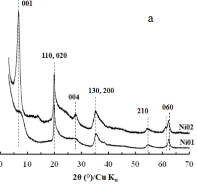 Figure 1. X-ray diffraction (XRD) patterns of synthetic Ni-Al phyllosilicates,  samples Ni01 and Ni02: (a) whole diffractograms recorded at P/P 0  = 0.80; (b) position of  the (060) peak and (c) pattern of sample Ni02 (x = 0.2) exchanged with  hexadecyltri