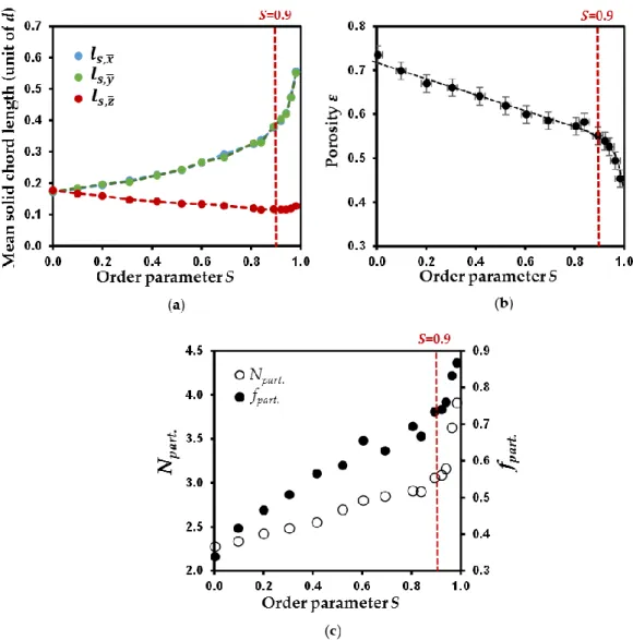 Figure 5. Evolution of geometrical parameters of the simulated porous media as a function of order  parameter S