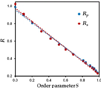 Figure 7. Evolution of ratios between mean chord length between the z and xy directions for both the  solid and pore phases (R s  and R p , respectively) as a function the order parameter S