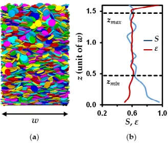 Figure  1.  Analysis  of  porosity  and  anisotropy  in  simulated  disk  packings.  (a)  Three-dimensional  packing and (b) associated porosity  ε and order parameter S along the z direction