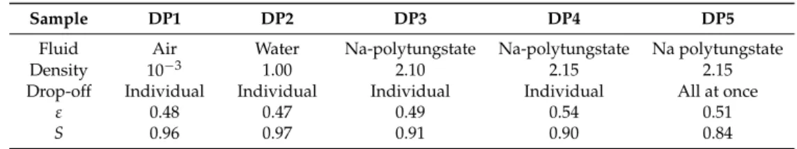 Table 1. Settling conditions (density of fluid and particle drop-off procedure chosen) for disk packing experiments and associated extraction of porosity ε and order parameter S (uncertainty of ± 0.02).