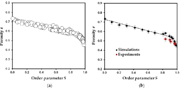 Figure 3. Evolution of porosity ε as a function of order parameter S for simulated disk packings