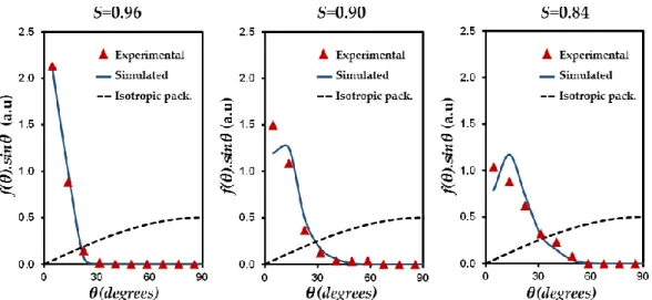Figure  4.  Comparison  between  simulated  and  experimental  distributions  of  particle  orientation  