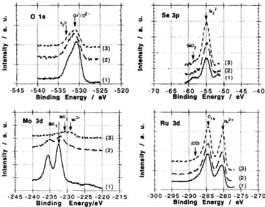 Figure 11. XPS (X‐ray photoelectron spectroscopy) spectra of (Ru 1−x Mo x ) y SeO z  at different conditions; 