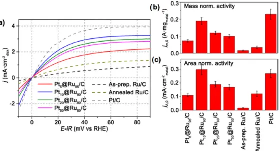 Figure  18.  (a)  Hydrogen  oxidation  reaction  (HOR)  Current‐potential  characteristics  for  Pt@Ru/C,  Ru/C (as‐prepared), Ru/C (annealed), and Pt/C (commercial); total metal mass: 3 μg. Test conditions: 