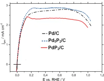 Figure 19. HOR on Pd/C, Pd 5 P 2 /C and PdP 2 /C electrocatalysts in 0.1 M HClO 4  at 298 K [125]. 