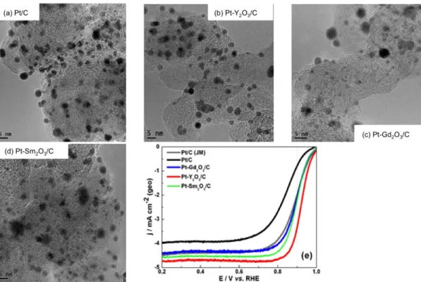 Figure 24. TEM images for (a) Pt/C and (b–d) Pt‐M 2 O 3 /C (M = Y, Gd and Sm), respectively, and (e) the  rotating disk electrode polarization curves (ORR) in oxygen saturated 0.1M HClO 4  at 900 rpm. 