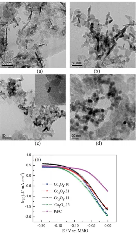 Figure 25. The TEM images for (a) Co 3 O 4 ‐10; (b) Co 3 O 4 ‐31; (c) Co 3 O 4 ‐11 and (d) Co 3 O 4 ‐13 supported  by carbon black. (e) Tafel plot for ORR on Co 3 O 4 ‐10, Co 3 O 4 ‐31, Co 3 O 4 ‐11, Co 3 O 4 ‐13 and Pd/C (20 wt %). 