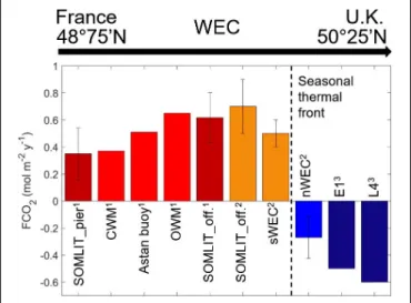 FIGURE 10 | Annual mean FCO 2 (mol C m −2 y −1 ) across the WEC at discrete stations SOMLIT-pier and SOMLIT-offshore for the 2015–2019 period (dark red), in the CMW, OMW and at ASTAN based on HF data from 2016 and 2019 (red) from this study 1 ; at SOMLIT-o