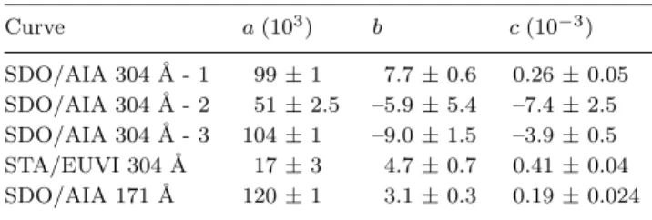 Table 1. Parameters of the second-order polynomial fits to the height–time curves of Figures 4, 6, and 9