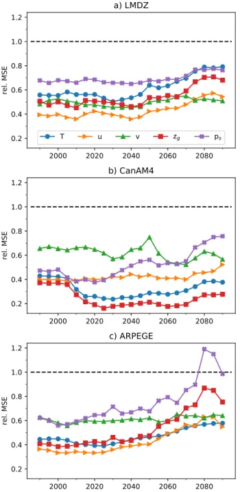 Fig. 1 Time evolution of global errors. Global average mean square error (MSE) of the corrected AGCM runs relative to the uncorrected reference runs for 20-year running means of fundamental atmospheric circulation variables (air temperature T , zonal wind 