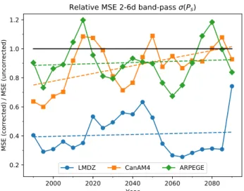 Fig. 4 Synoptic variability. Global average mean square error (MSE) of the corrected AGCM runs relative to the uncorrected reference runs for  20-year running averages of the temporal standard deviation of band-pass (2 – 6 days) ﬁ ltered daily sea-level pr
