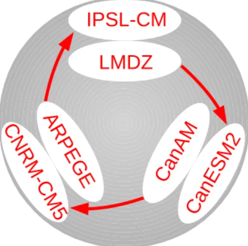 Fig. 5 Setup of the perfect model experiment. Arrows indicate which AGCM emulates which CMIP5 coupled model (CM); for example, LMDZ emulates CanESM2