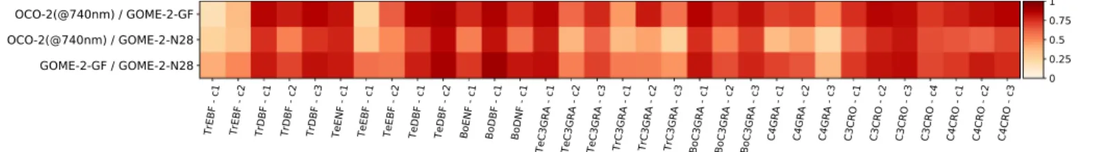Figure 4 highlights large differences relative to the mean magnitude of the SIF products for all PFTs/clusters.