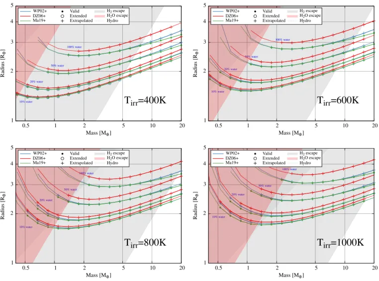 Figure 5. Mass-radius relationships for planets with Earth-like properties regarding their rocky part (see Table 1), and computed with γ + , for multiple temperatures and water contents
