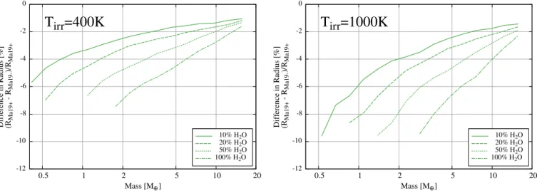 Figure 6. Relative difference on radius between Ma19+ and Ma19- parametrizations showing the large impact of the temper- temper-ature profile on mass-radius relationships.