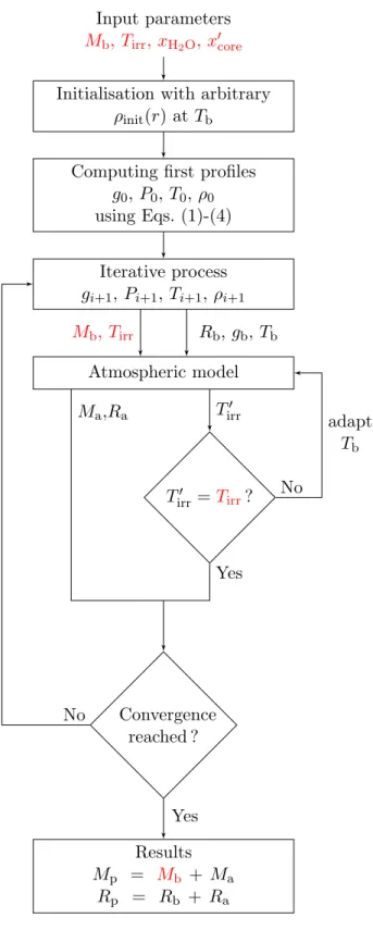 Figure 9. Numerical scheme used to produce mass-radius relationships. Quantities in red are fixed parameters that do not change throughout the computation.