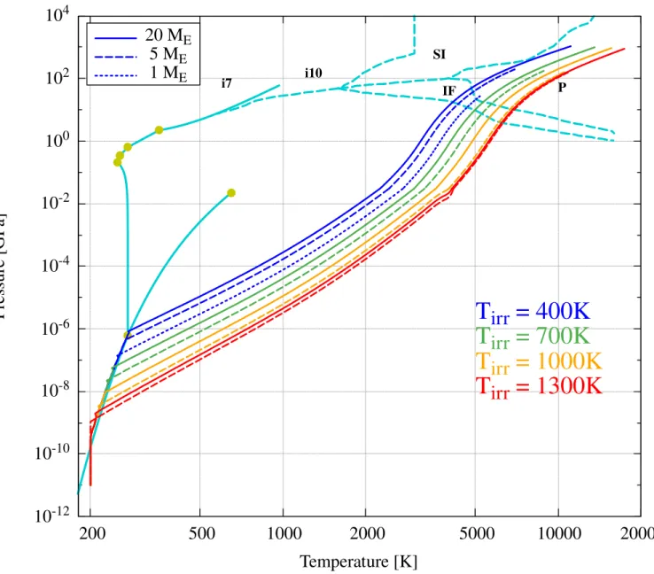 Figure 1. (P, T ) profiles for 100% H 2 O planets of masses M p =1–20 M ⊕ , and irradiation temperatures T irr =400–1300 K with the Ma19+ parametrization (see section 3.2)