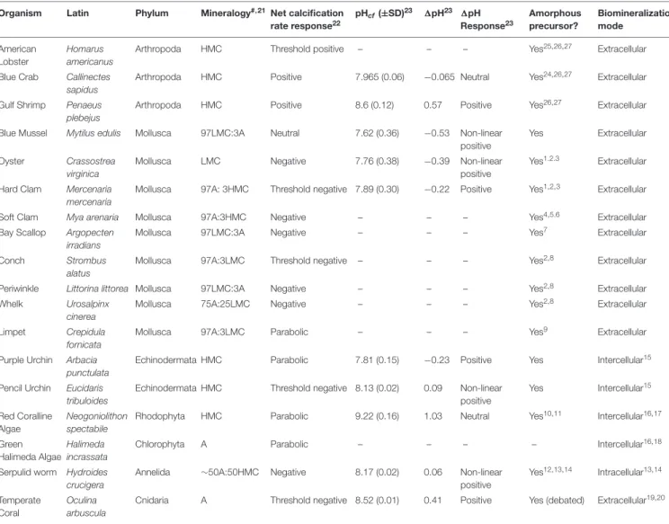 TABLE 1 | Species examined in this study with supporting data.