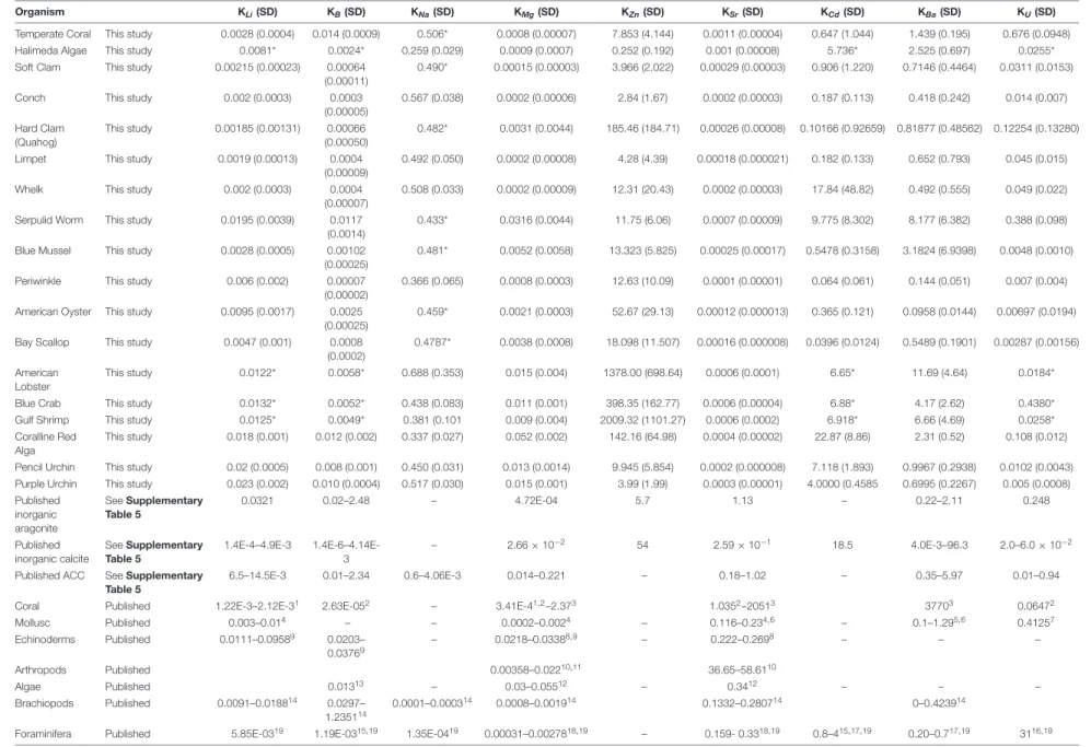 TABLE 2 | Summary of partition coefficients, including calculated apparent partition coefficients of the species cultured in this study; imputed values; synthetic calcite, aragonite, and amorphous calcium carbonate (ACC); and a number of published biogenic