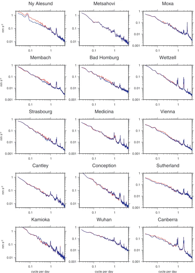 Figure 4. Spectrum of gravity residuals for all superconducting gravimeters, with the ECMWF-IB (red) and ECMWF + HUGO-m (blue) loading corrections.