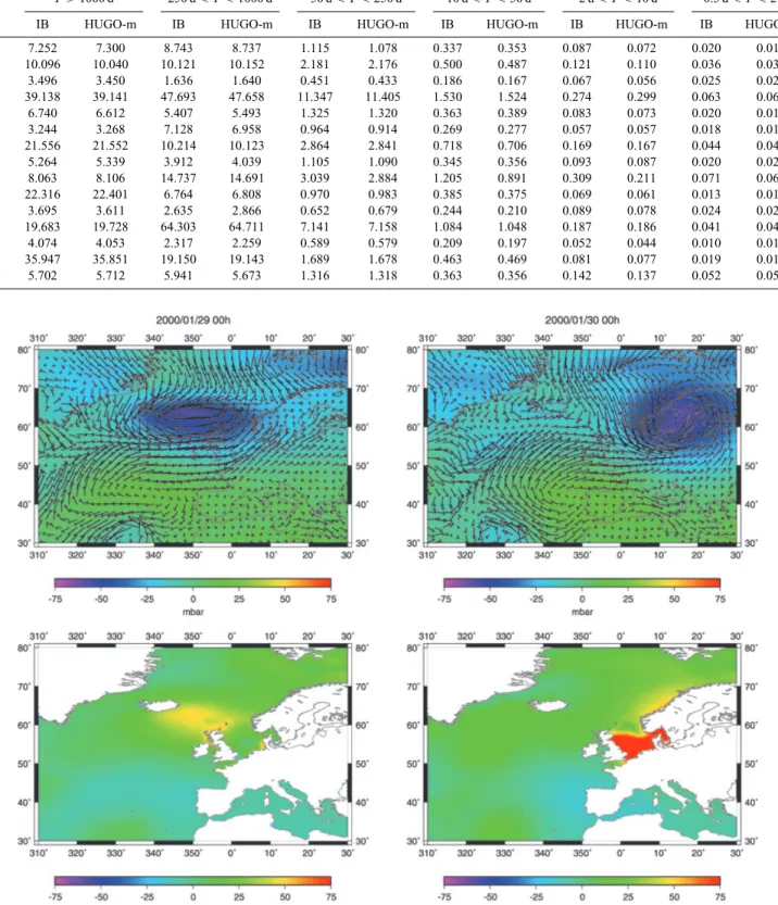 Table 1. Amplitude of gravity residuals using ECMWF–IB and ECMWF + HUGO-m loading corrections, as a function of the period band.