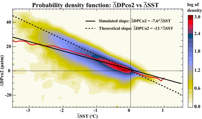 Figure 11. TC-induced DpCO 2 anomaly versus SST anomaly. Probability Density function of TC-induced DpCO 2 wake anomaly versus SST wake anomaly simulated in the model