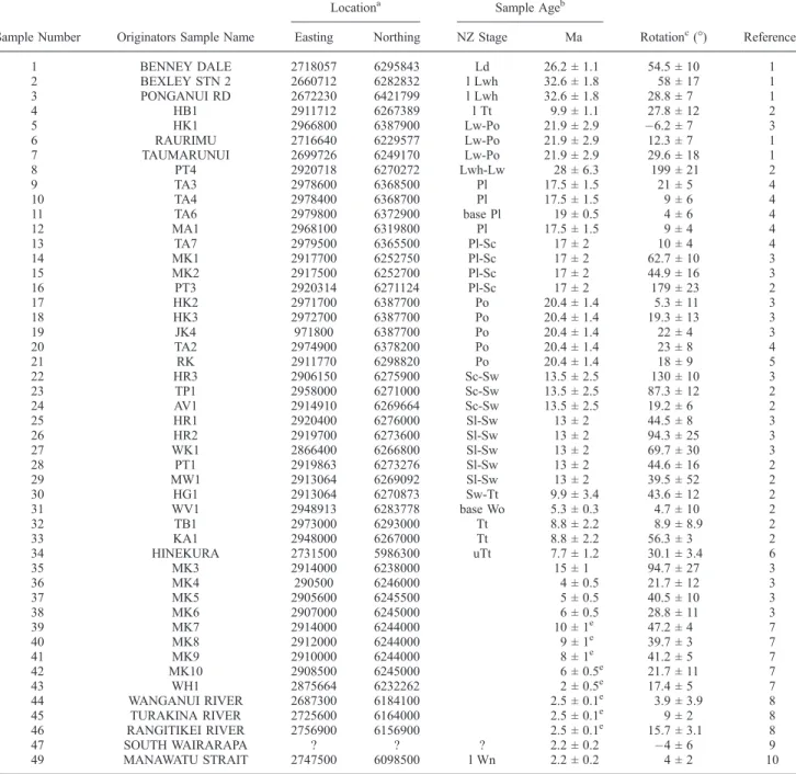 Table 1. Paleomagnetic Rotation Data, North Island, New Zealand